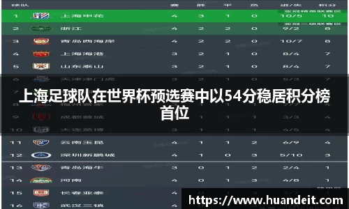 上海足球队在世界杯预选赛中以54分稳居积分榜首位